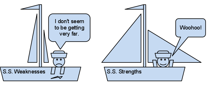 Strengths And Weaknesses sailboat metaphor for strengths and weaknesses